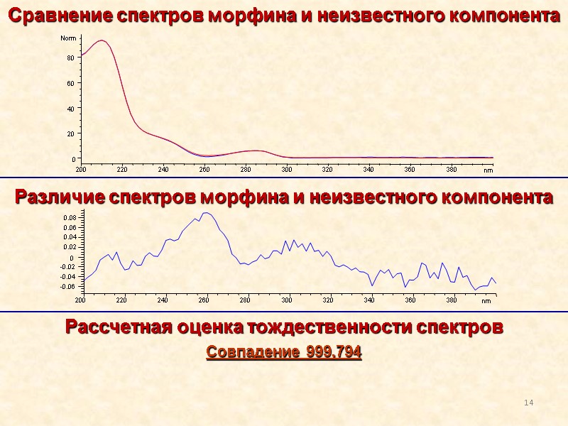 14 Сравнение спектров морфина и неизвестного компонента Совпадение 999,794 Различие спектров морфина и неизвестного